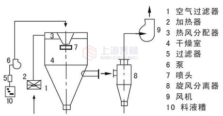噴霧干燥機(jī)